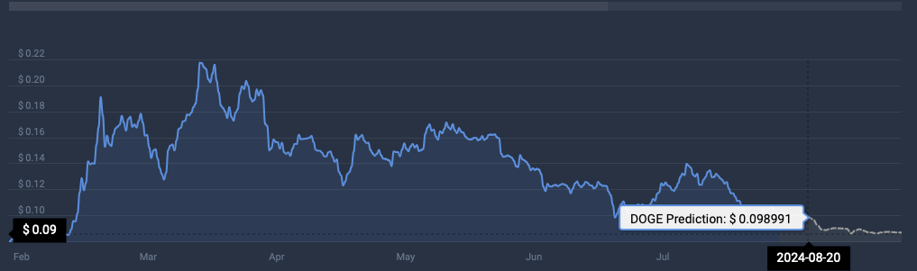 DOGE price prediction